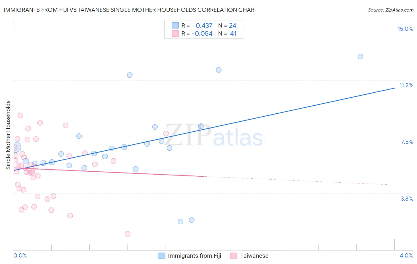 Immigrants from Fiji vs Taiwanese Single Mother Households