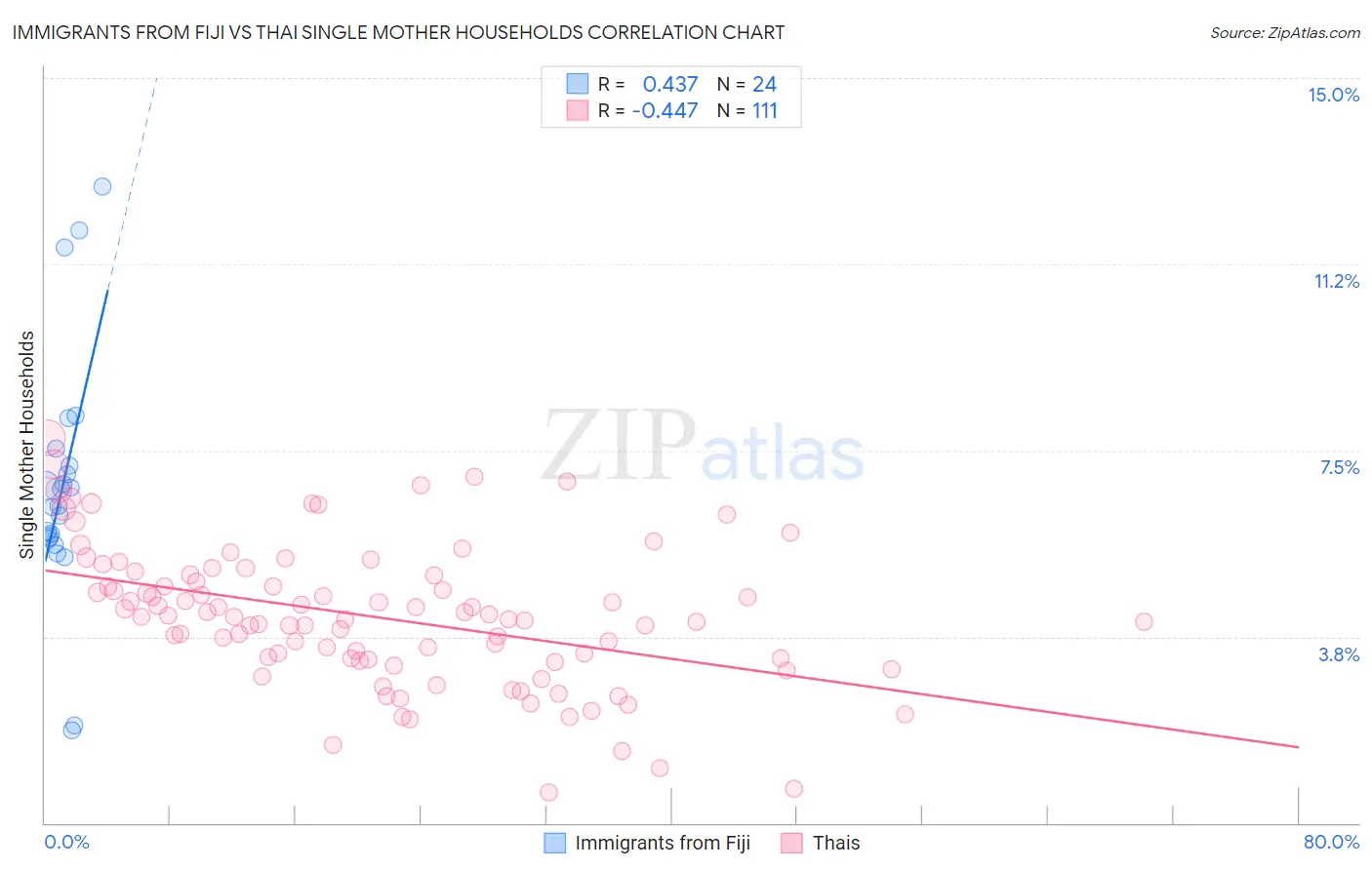 Immigrants from Fiji vs Thai Single Mother Households