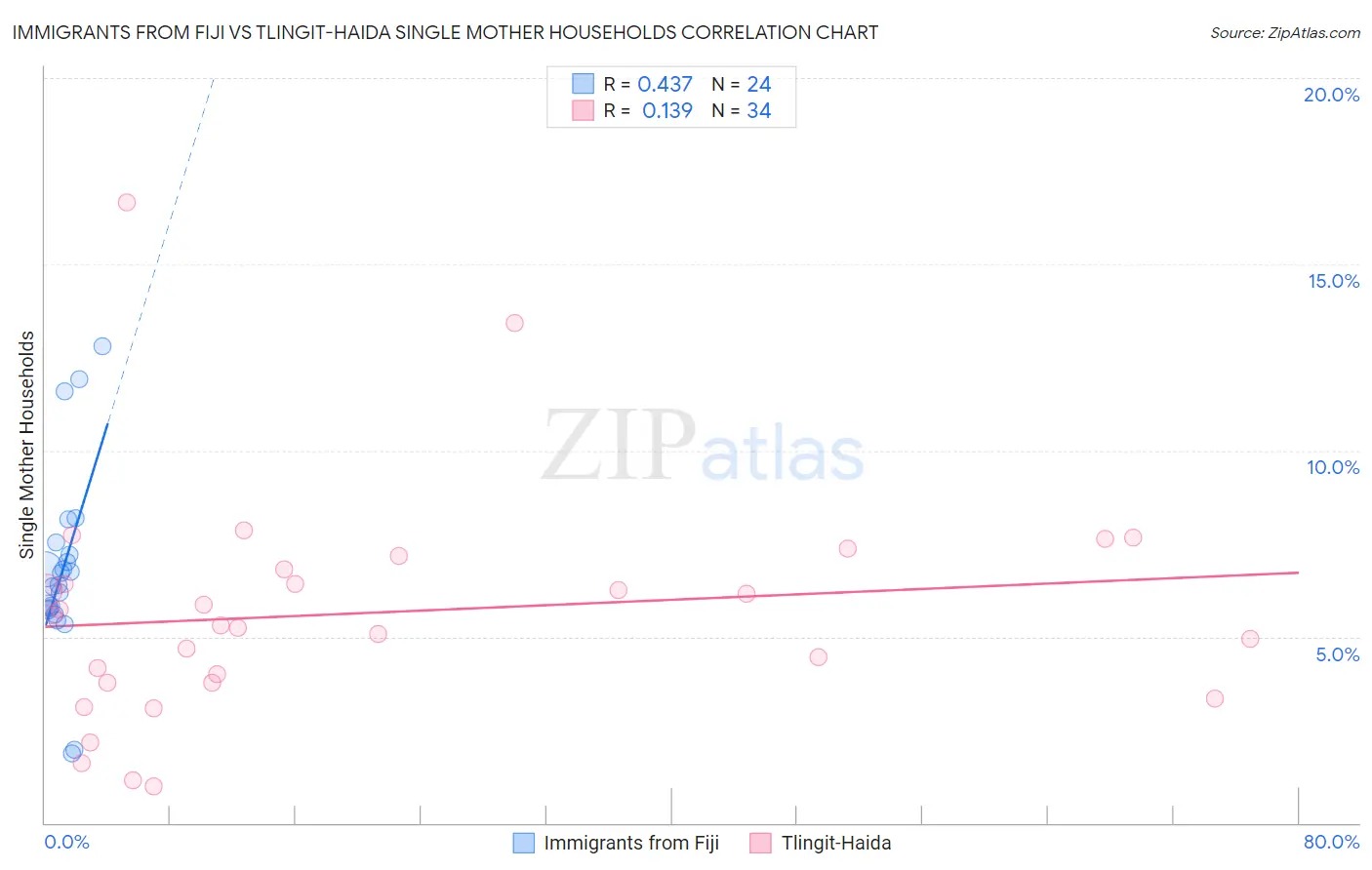 Immigrants from Fiji vs Tlingit-Haida Single Mother Households