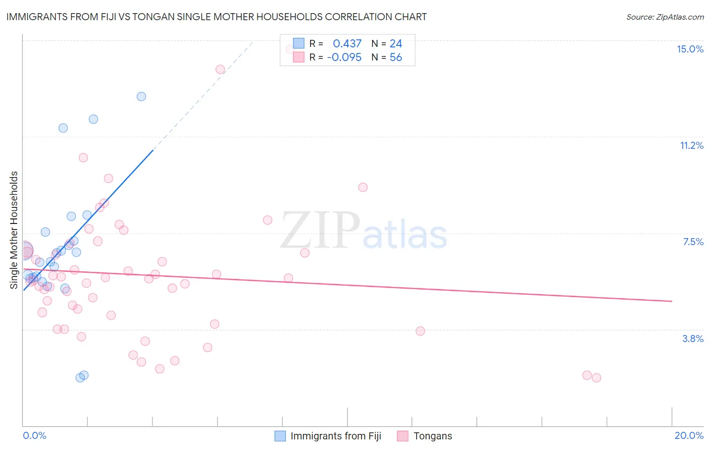 Immigrants from Fiji vs Tongan Single Mother Households