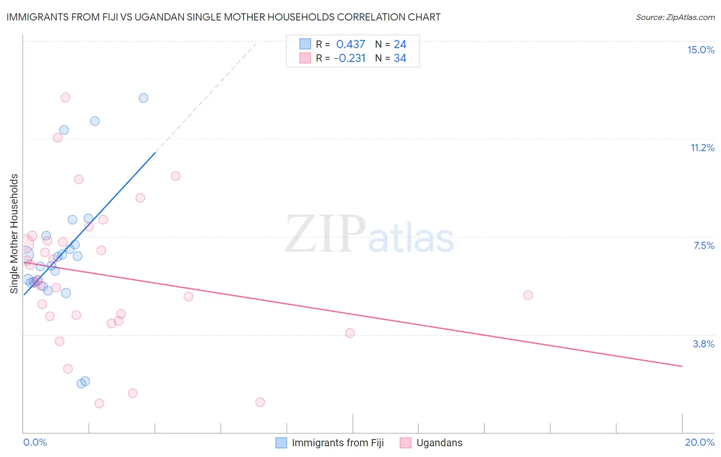 Immigrants from Fiji vs Ugandan Single Mother Households