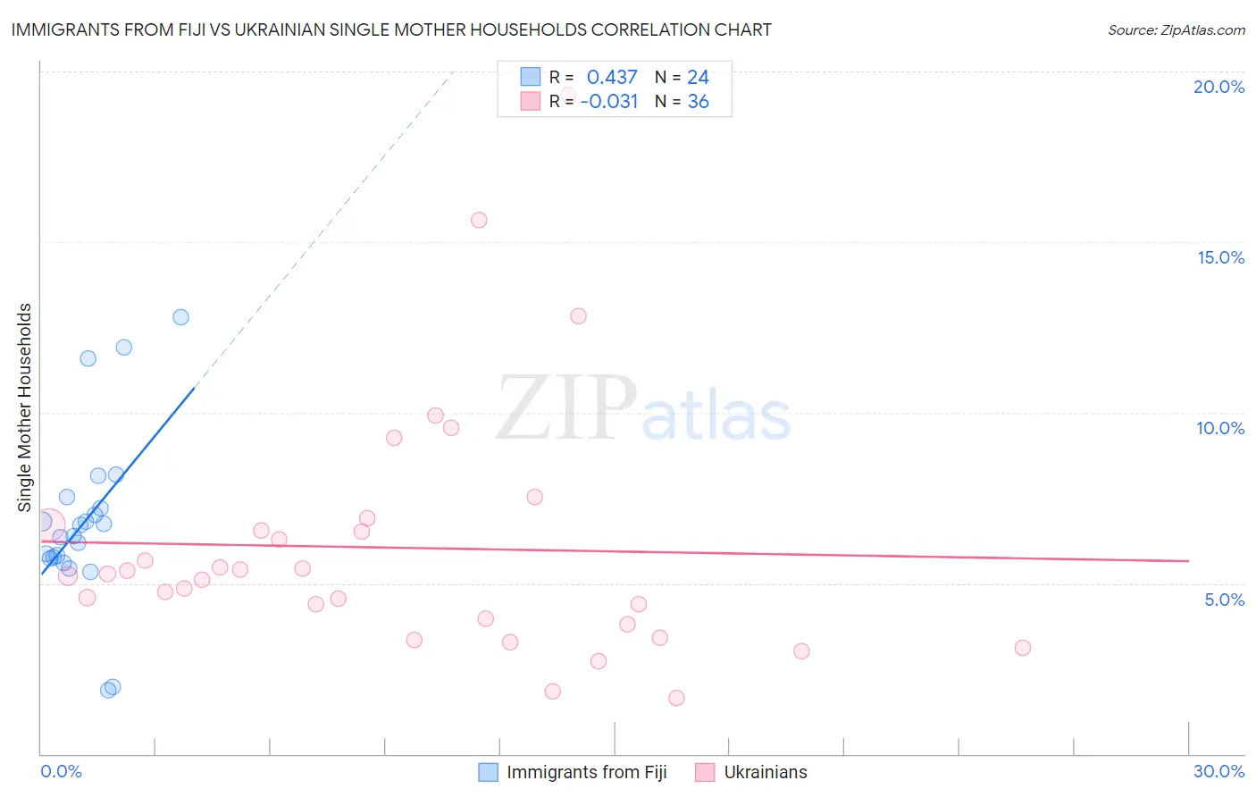 Immigrants from Fiji vs Ukrainian Single Mother Households