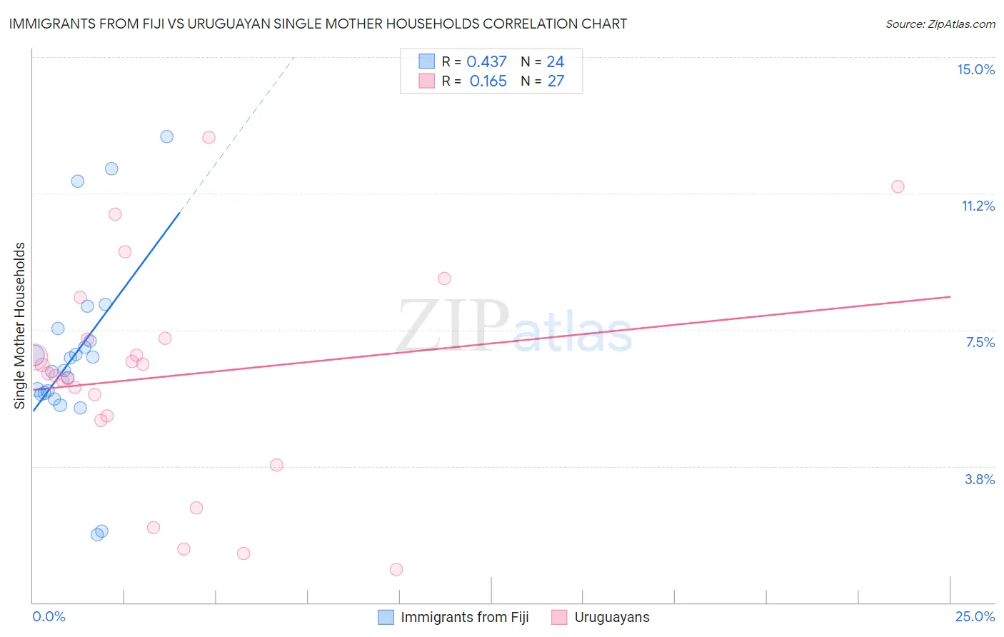 Immigrants from Fiji vs Uruguayan Single Mother Households