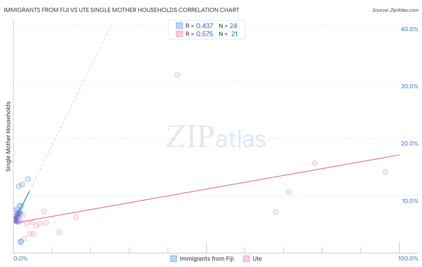 Immigrants from Fiji vs Ute Single Mother Households