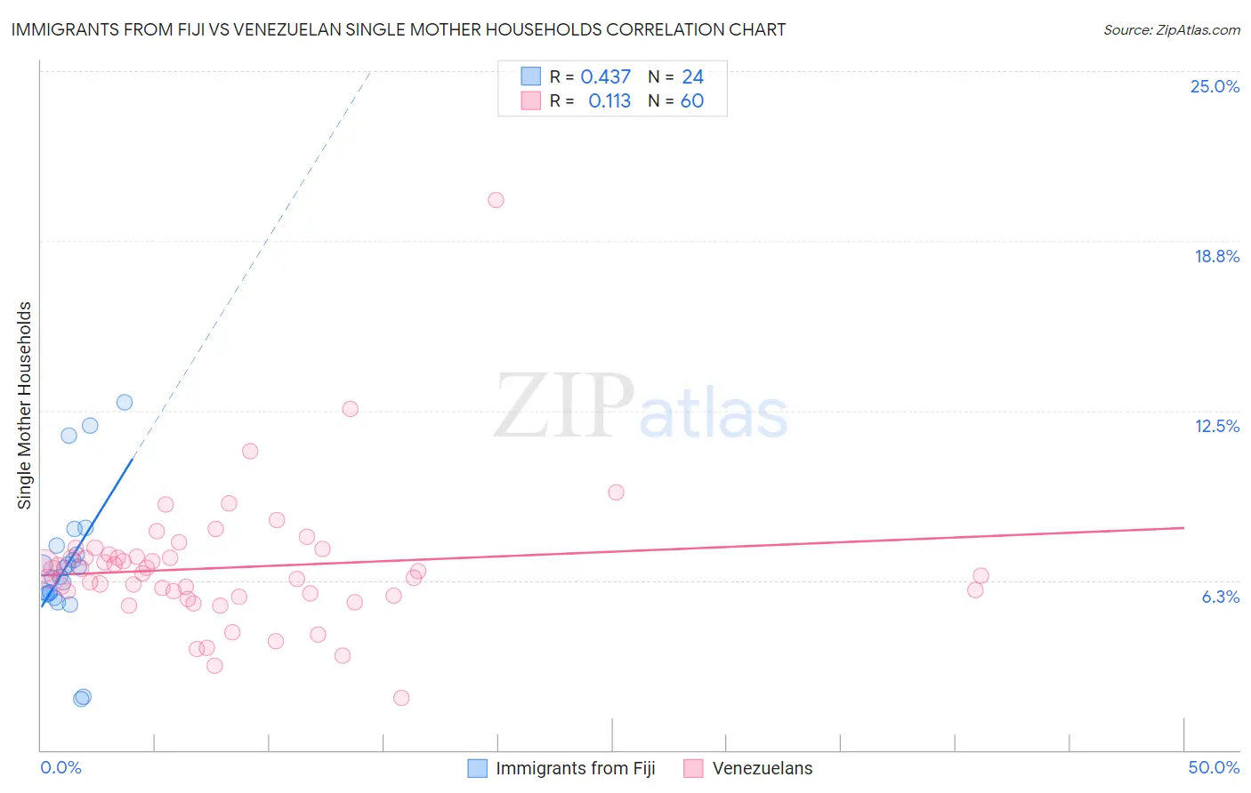 Immigrants from Fiji vs Venezuelan Single Mother Households