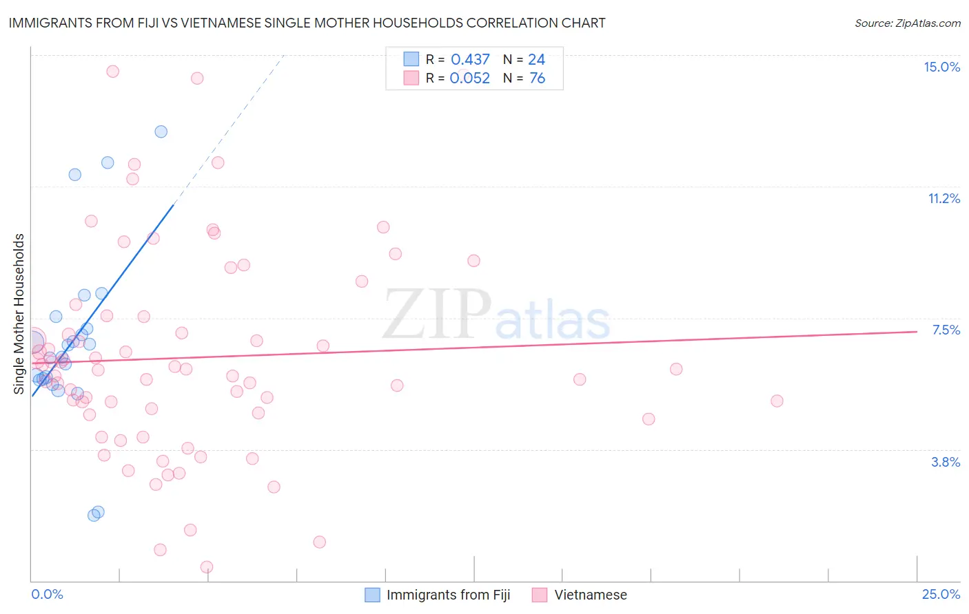 Immigrants from Fiji vs Vietnamese Single Mother Households