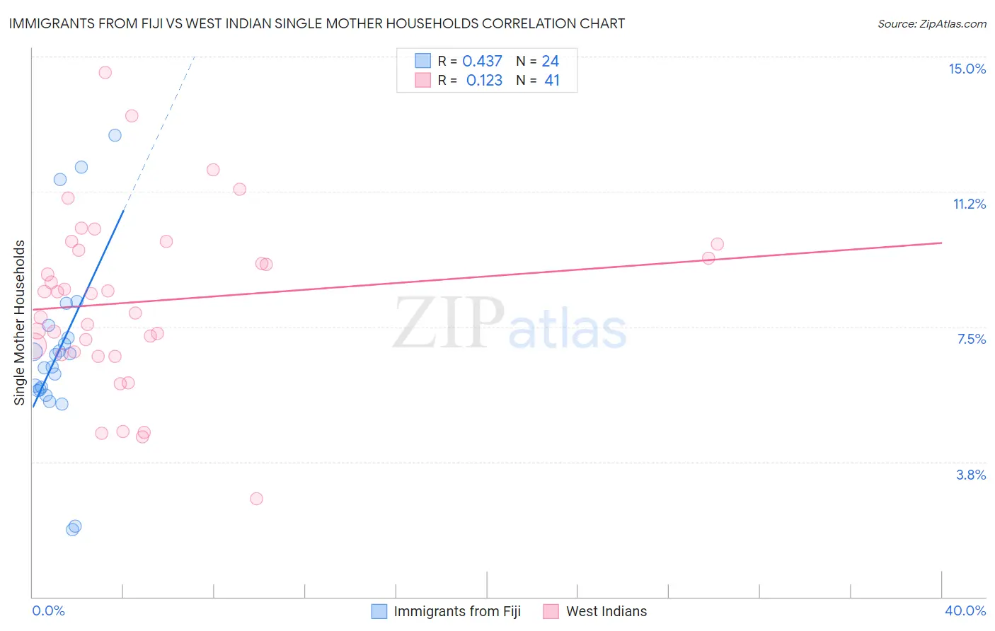 Immigrants from Fiji vs West Indian Single Mother Households