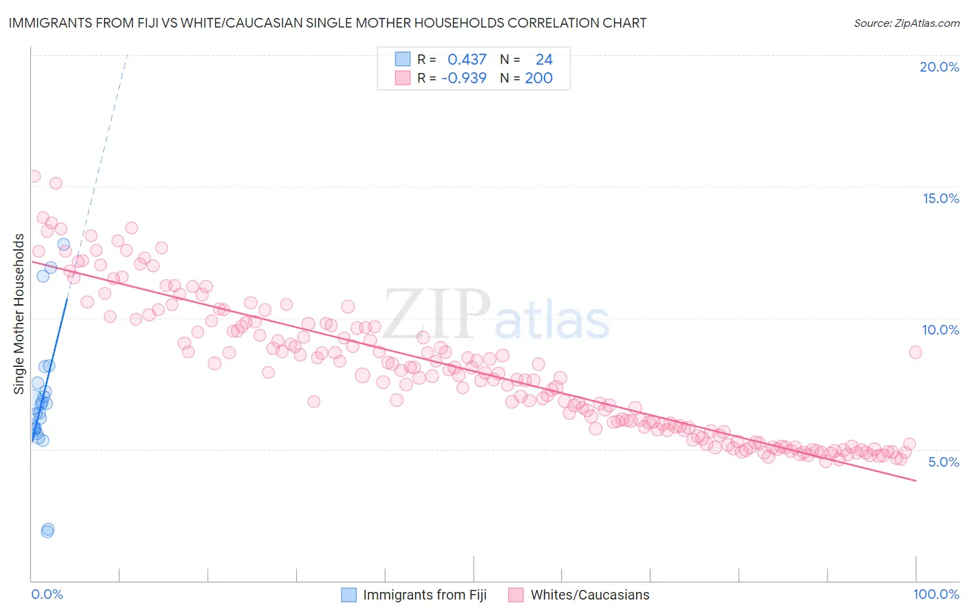 Immigrants from Fiji vs White/Caucasian Single Mother Households