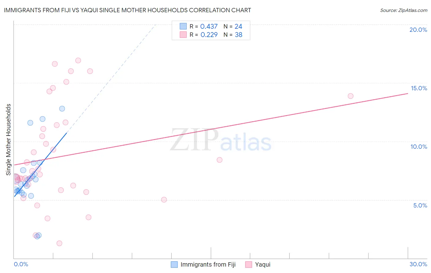 Immigrants from Fiji vs Yaqui Single Mother Households