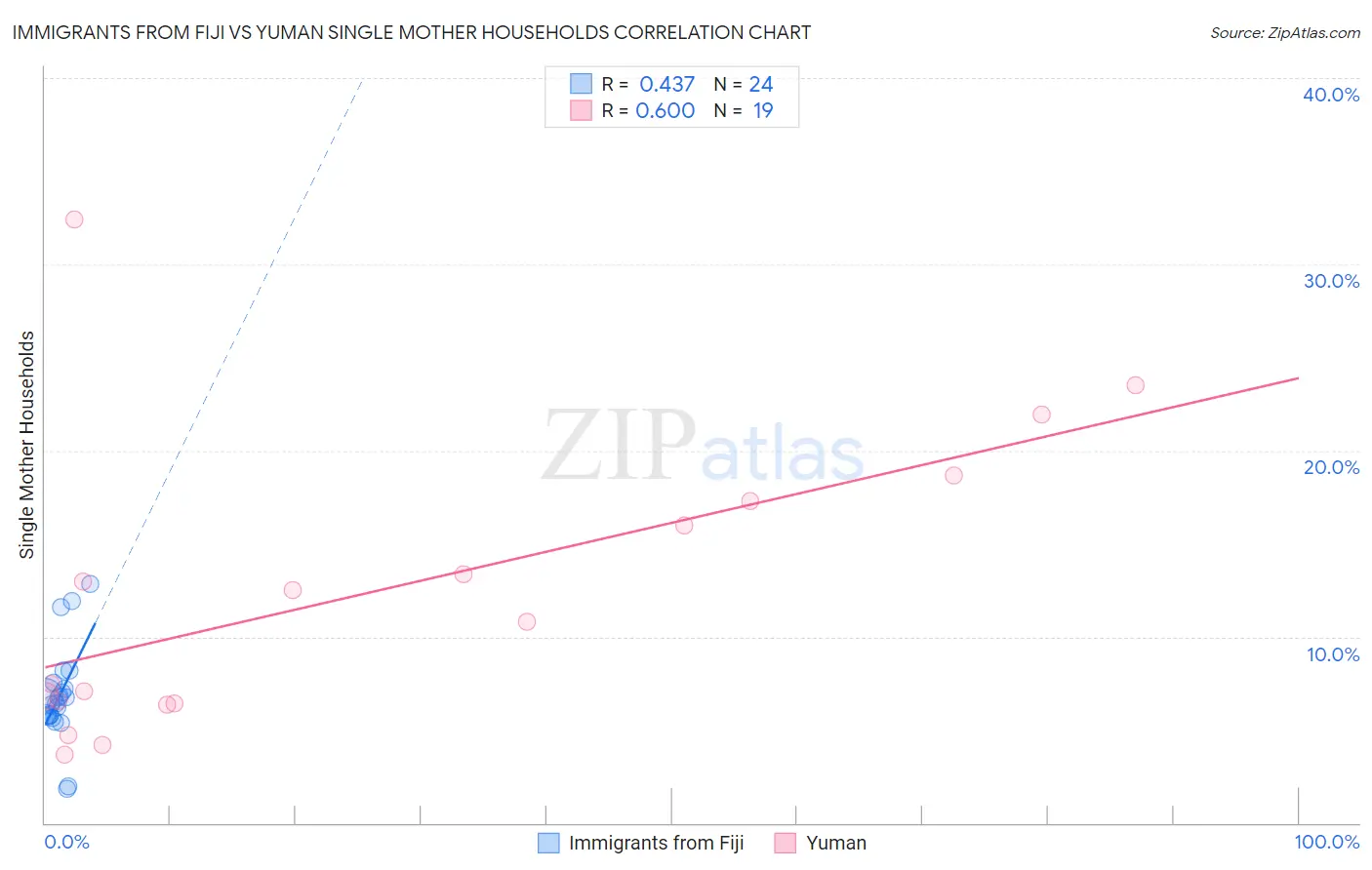 Immigrants from Fiji vs Yuman Single Mother Households