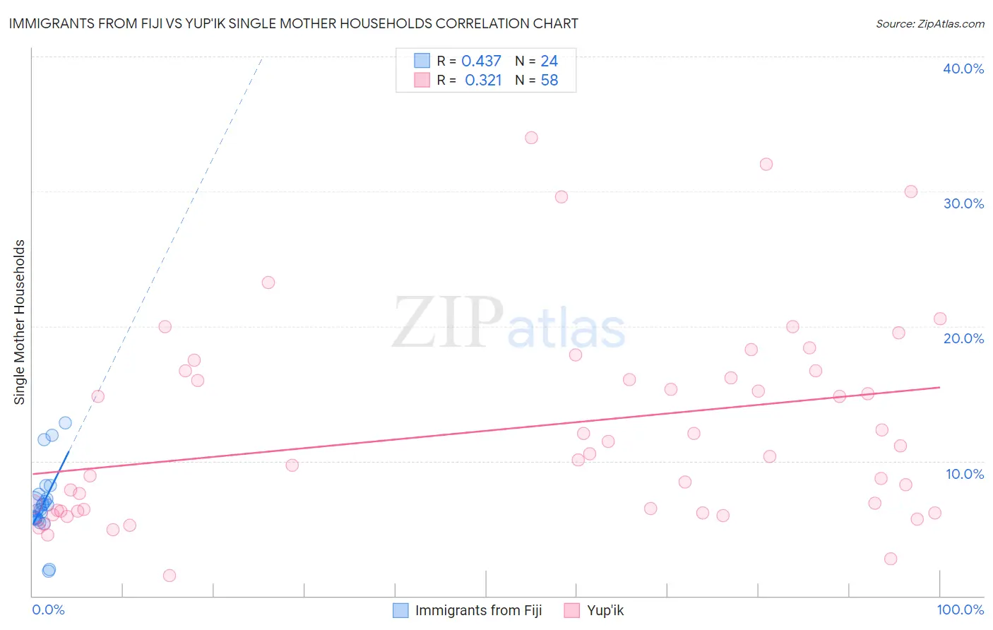 Immigrants from Fiji vs Yup'ik Single Mother Households
