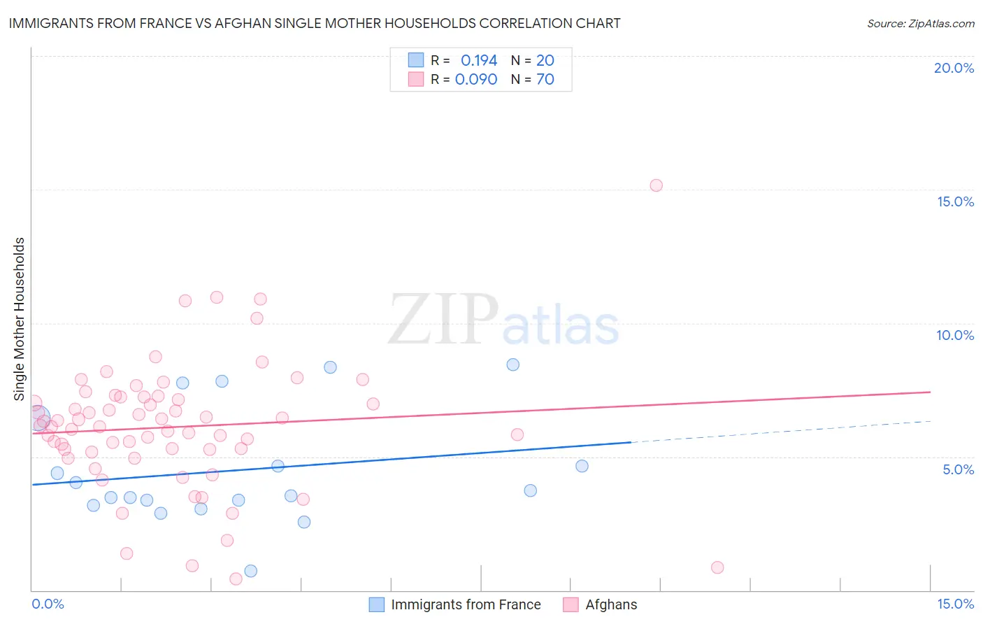 Immigrants from France vs Afghan Single Mother Households