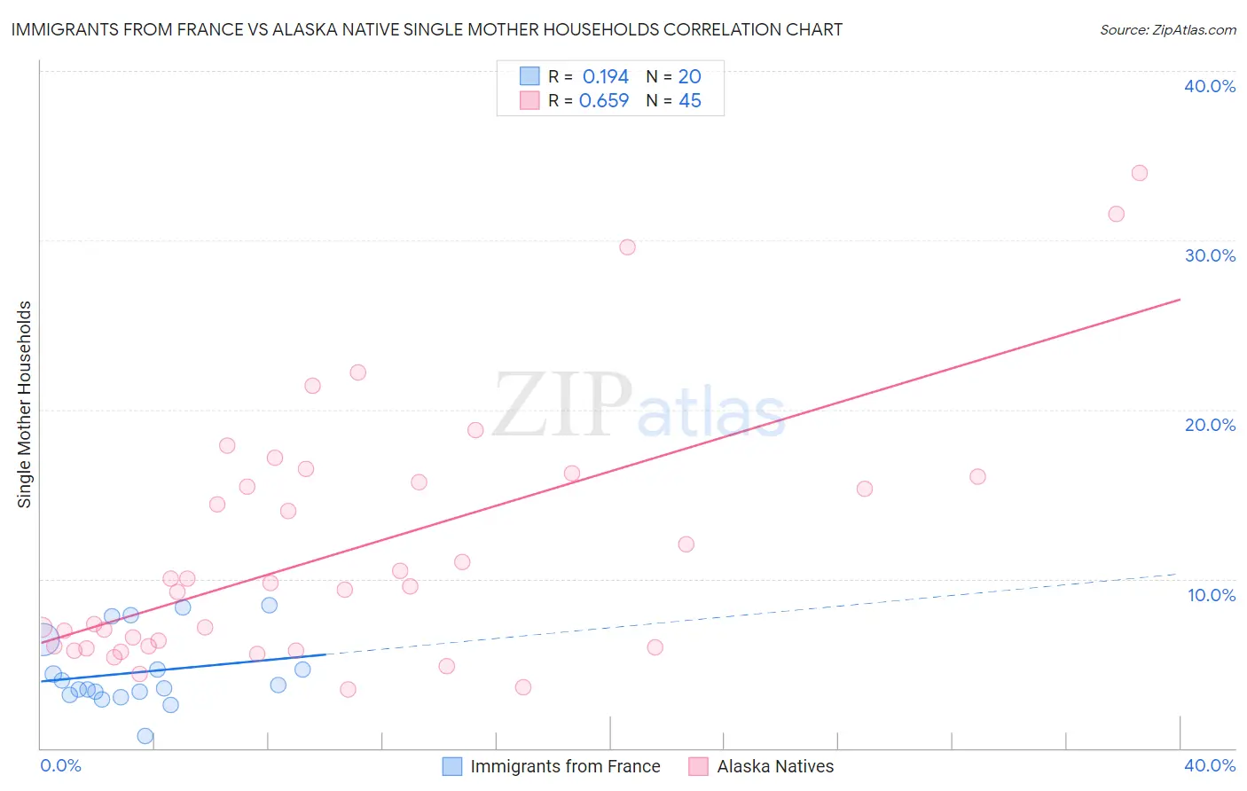 Immigrants from France vs Alaska Native Single Mother Households