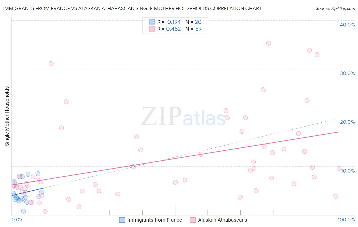 Immigrants from France vs Alaskan Athabascan Single Mother Households