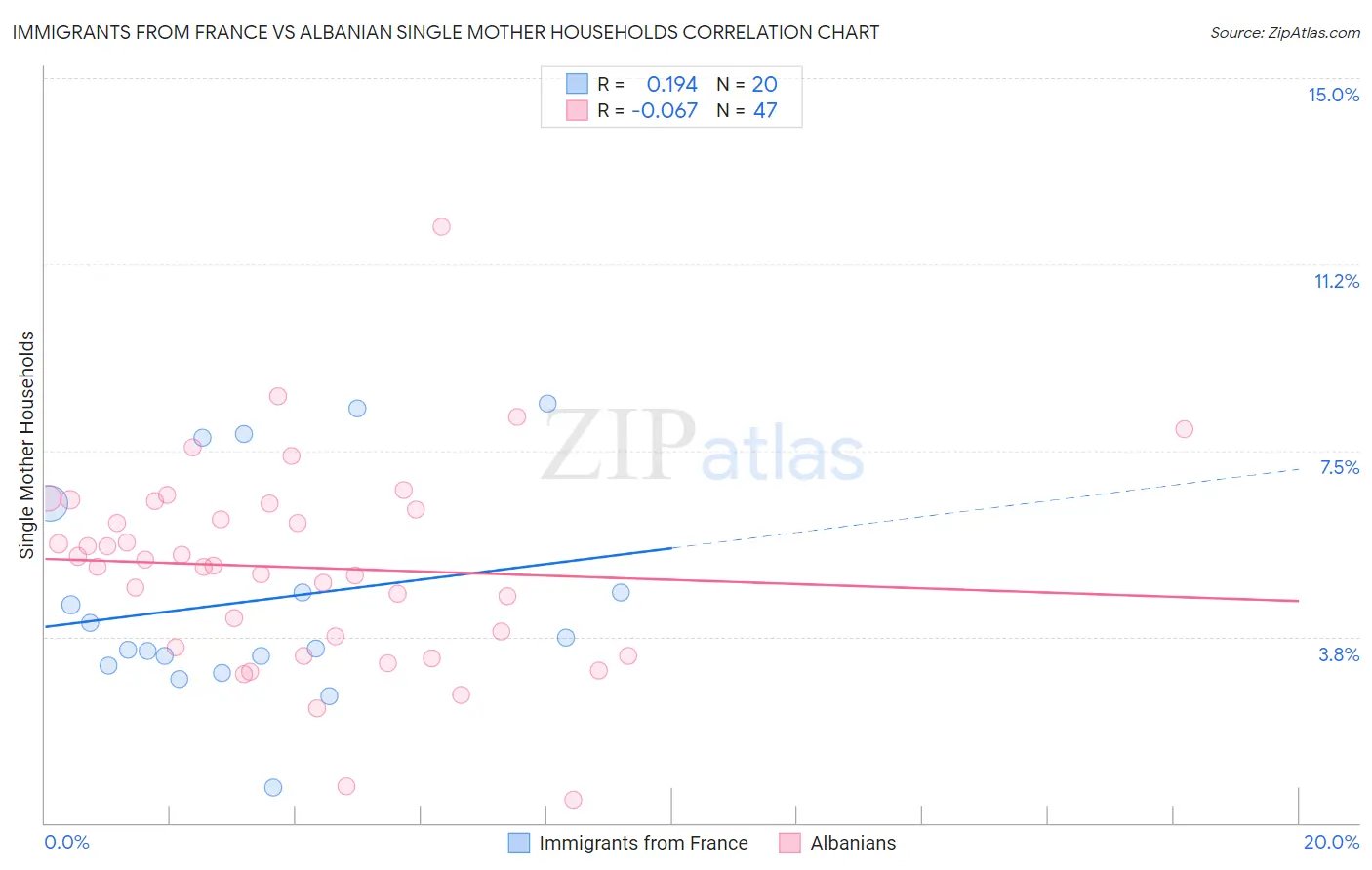 Immigrants from France vs Albanian Single Mother Households