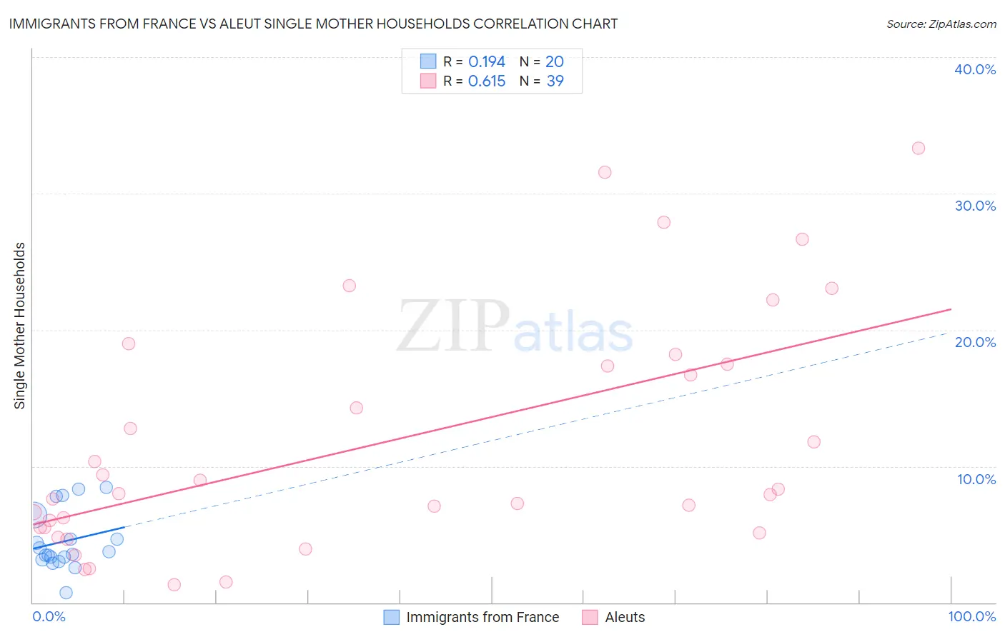 Immigrants from France vs Aleut Single Mother Households