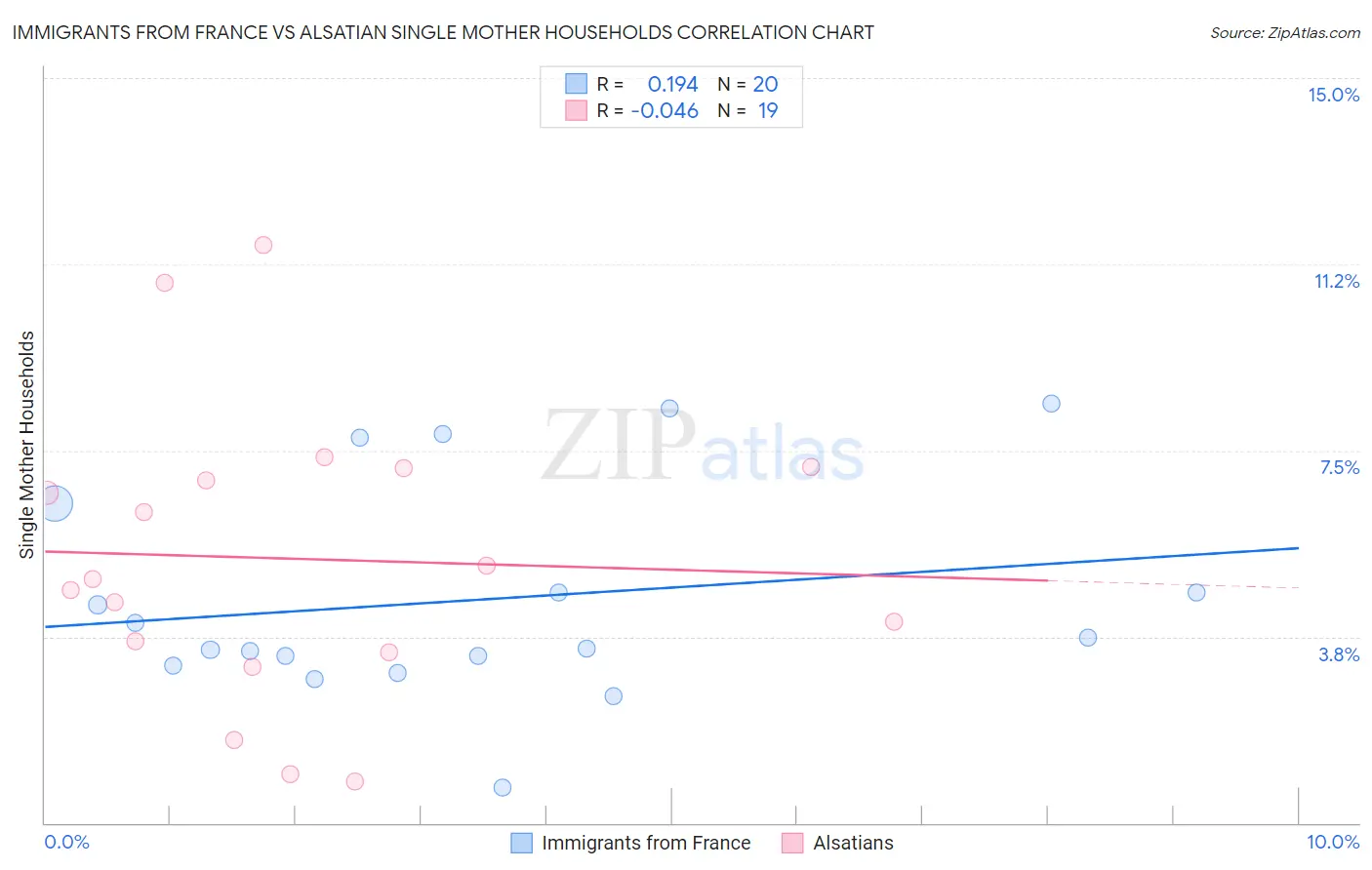 Immigrants from France vs Alsatian Single Mother Households