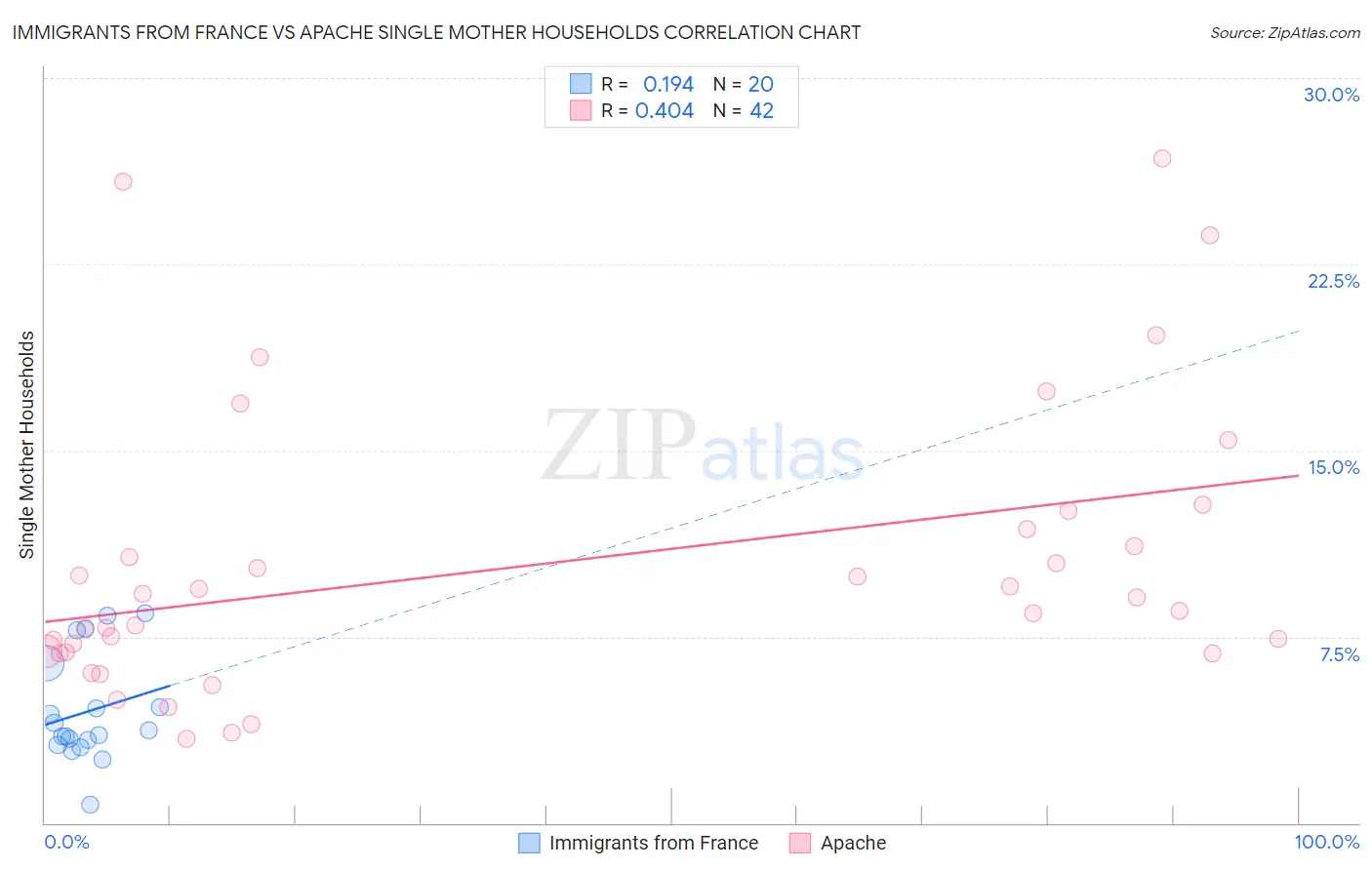 Immigrants from France vs Apache Single Mother Households