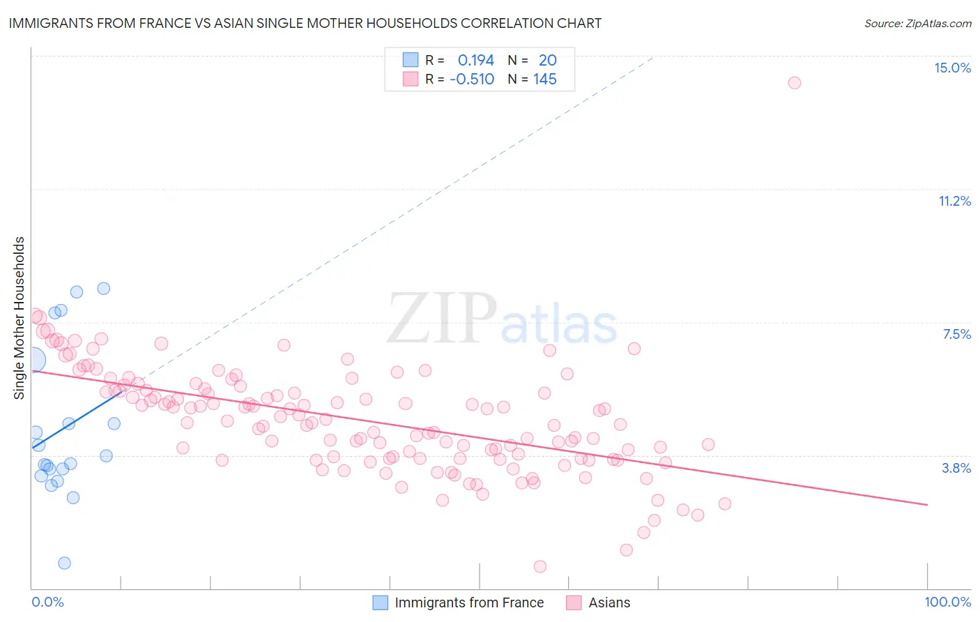 Immigrants from France vs Asian Single Mother Households