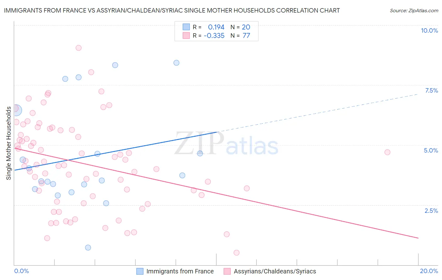 Immigrants from France vs Assyrian/Chaldean/Syriac Single Mother Households