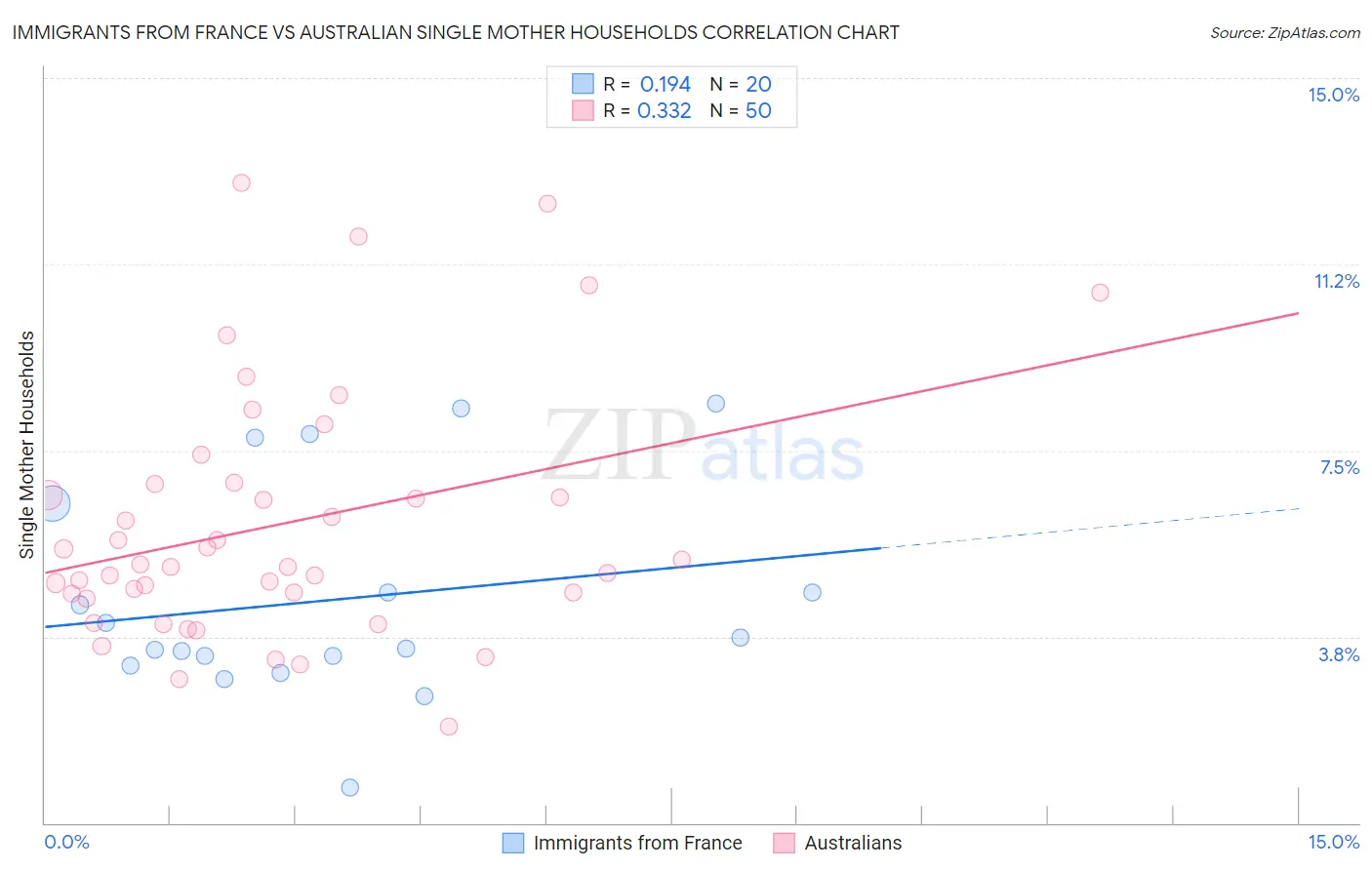 Immigrants from France vs Australian Single Mother Households