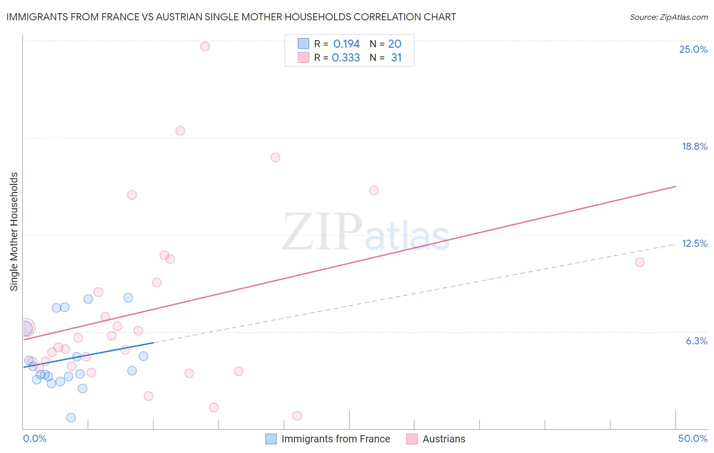 Immigrants from France vs Austrian Single Mother Households