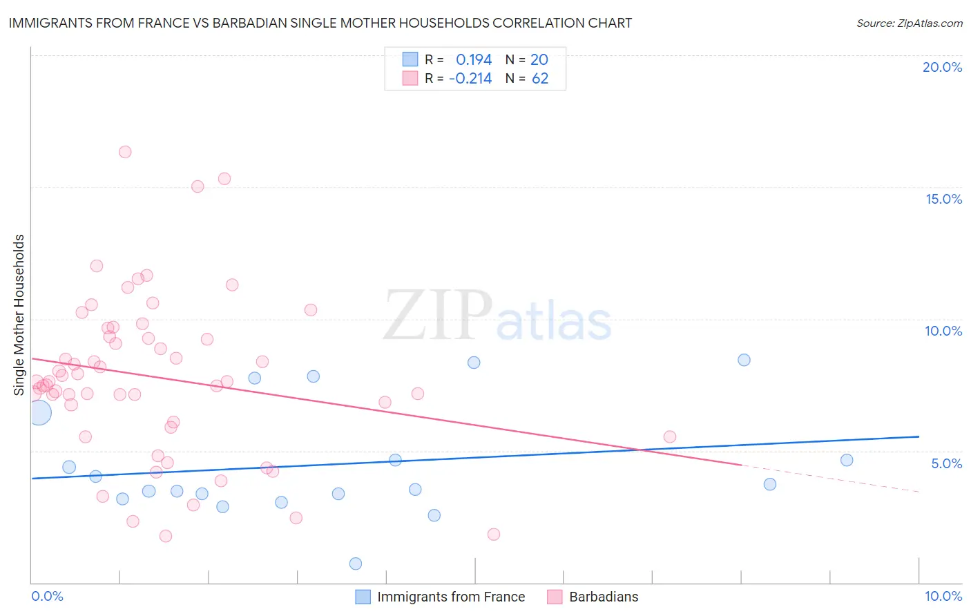Immigrants from France vs Barbadian Single Mother Households