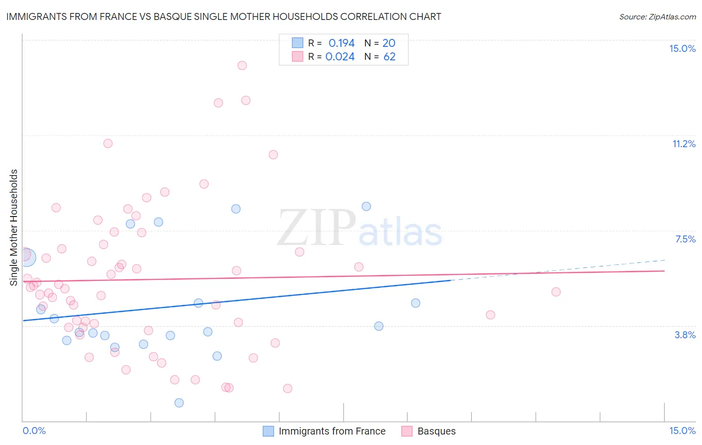 Immigrants from France vs Basque Single Mother Households