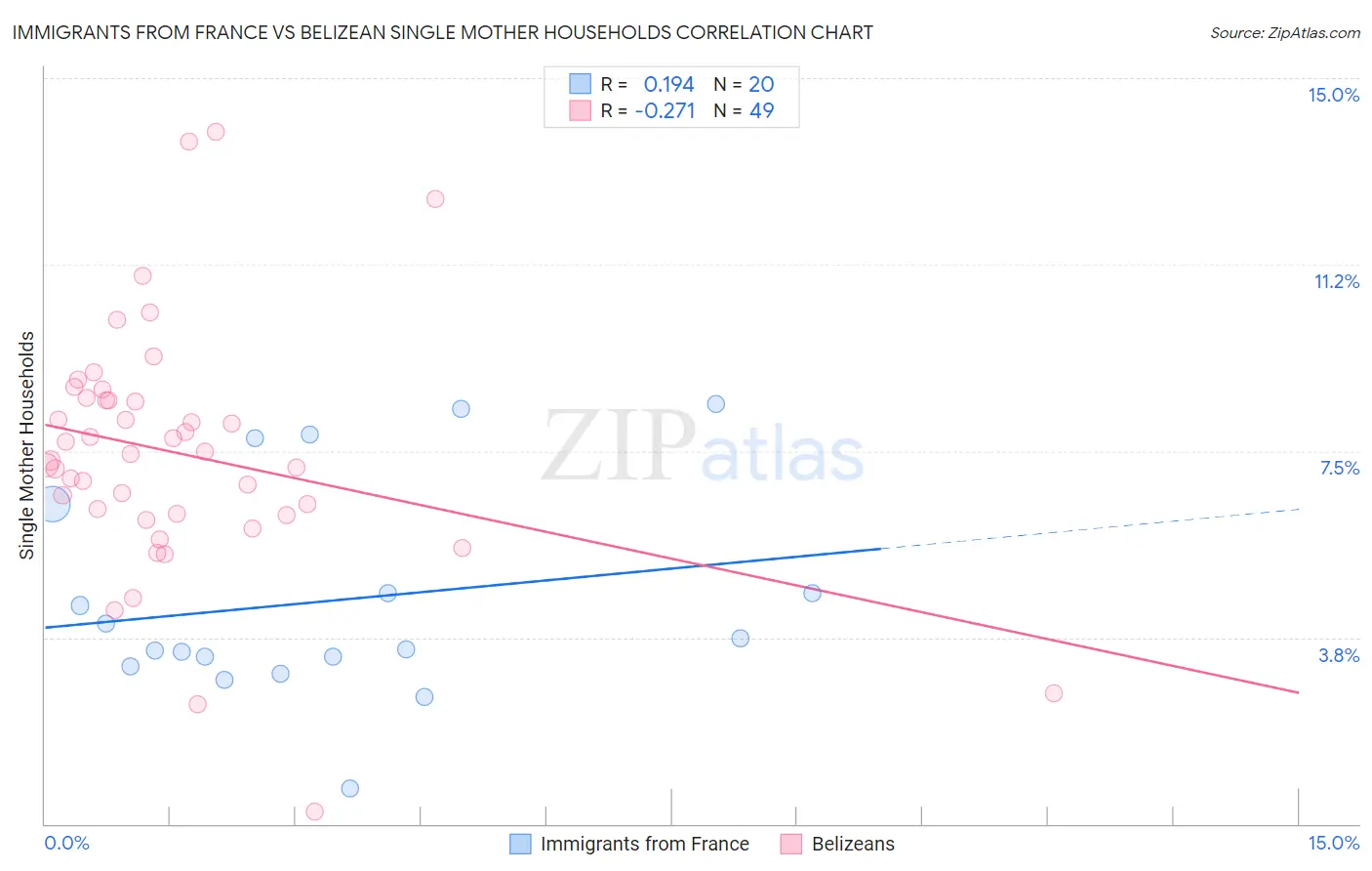 Immigrants from France vs Belizean Single Mother Households