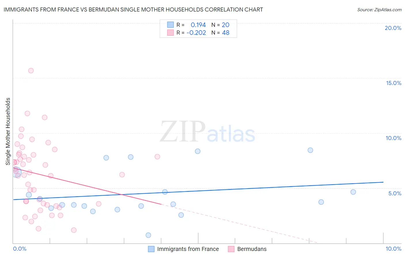 Immigrants from France vs Bermudan Single Mother Households