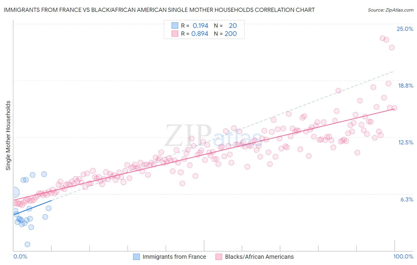 Immigrants from France vs Black/African American Single Mother Households