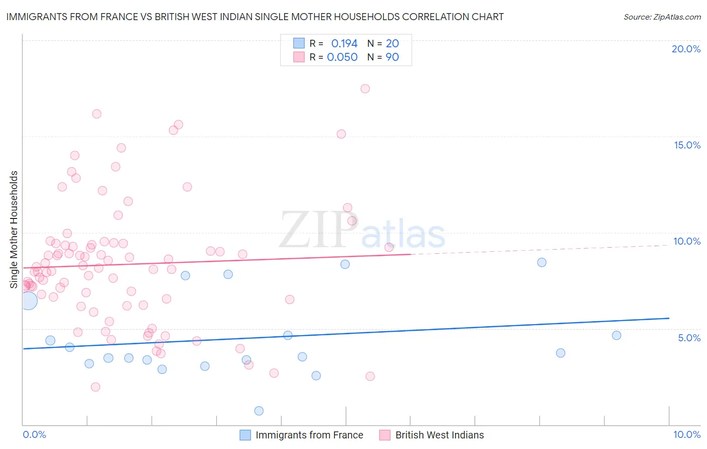 Immigrants from France vs British West Indian Single Mother Households