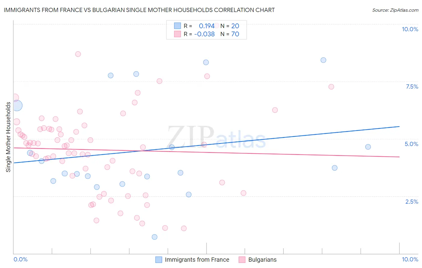 Immigrants from France vs Bulgarian Single Mother Households
