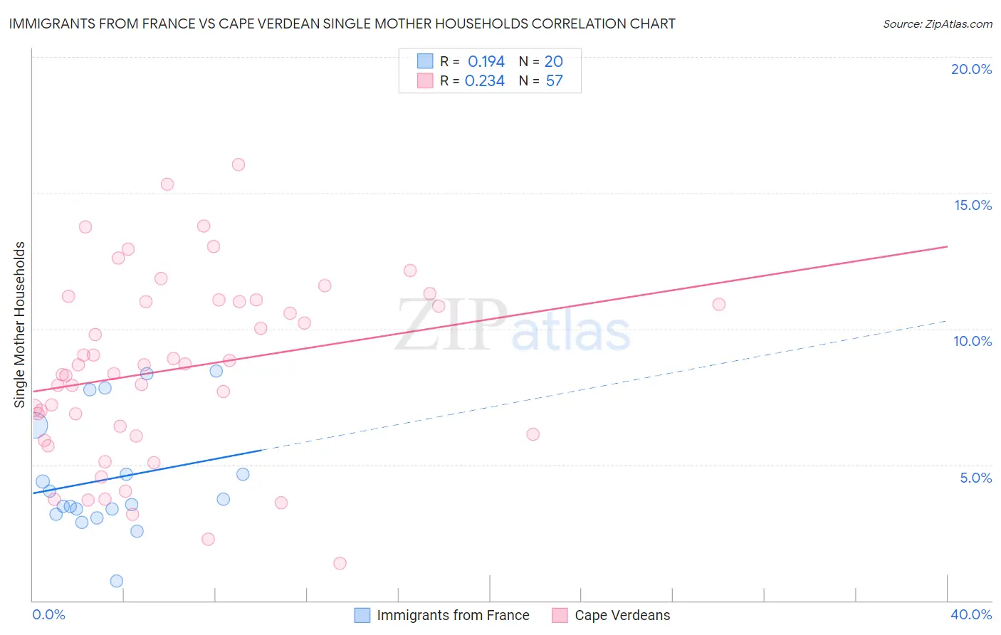 Immigrants from France vs Cape Verdean Single Mother Households