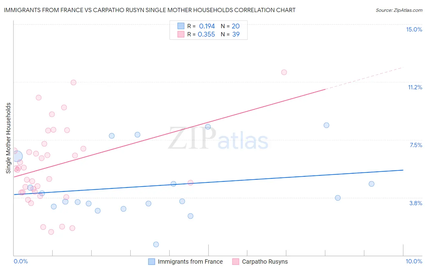 Immigrants from France vs Carpatho Rusyn Single Mother Households