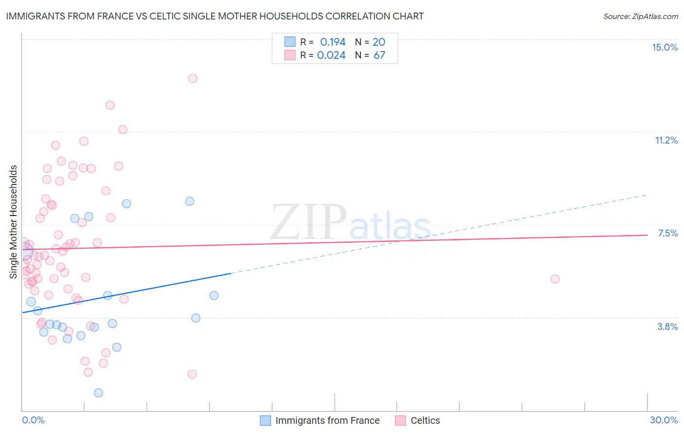 Immigrants from France vs Celtic Single Mother Households