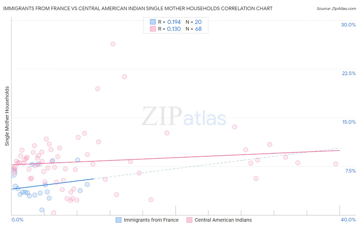 Immigrants from France vs Central American Indian Single Mother Households