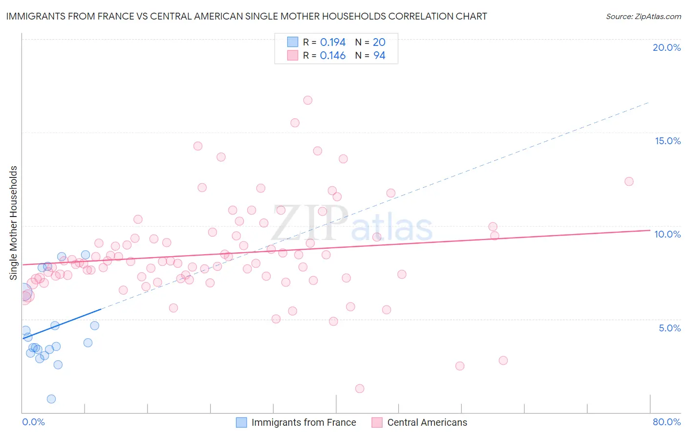 Immigrants from France vs Central American Single Mother Households