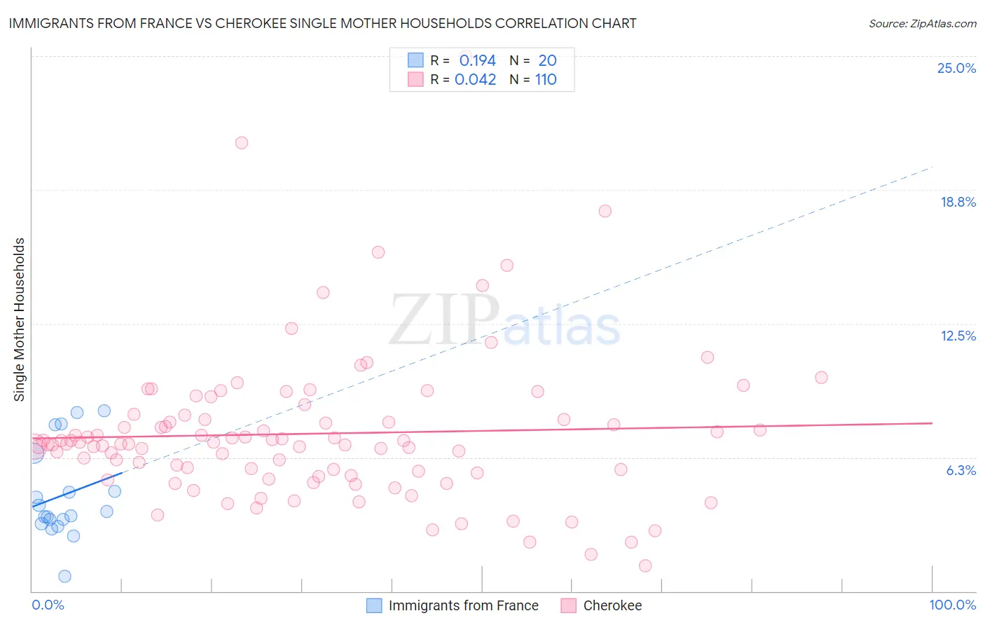 Immigrants from France vs Cherokee Single Mother Households