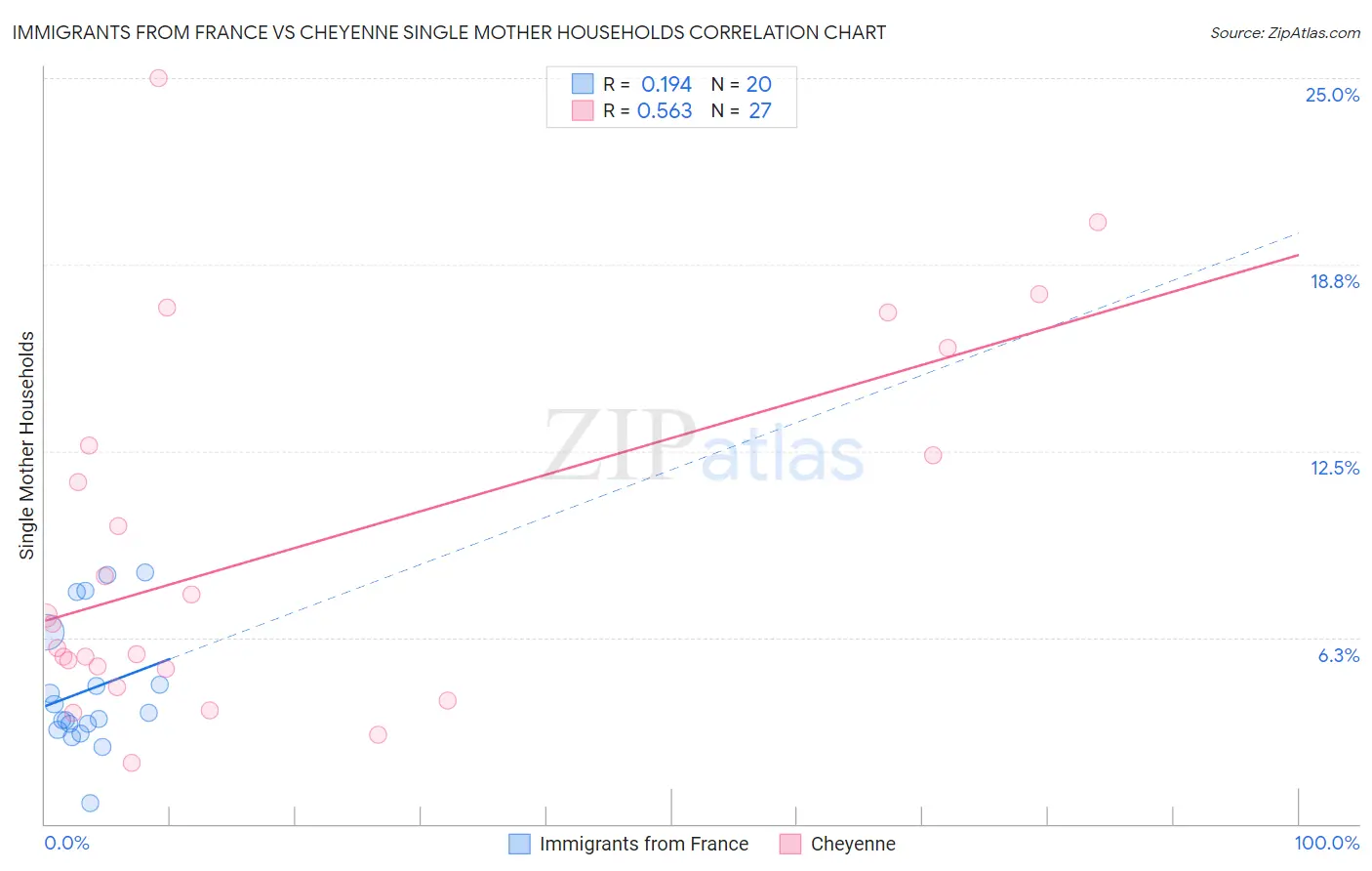 Immigrants from France vs Cheyenne Single Mother Households