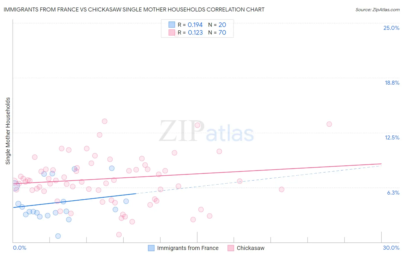 Immigrants from France vs Chickasaw Single Mother Households