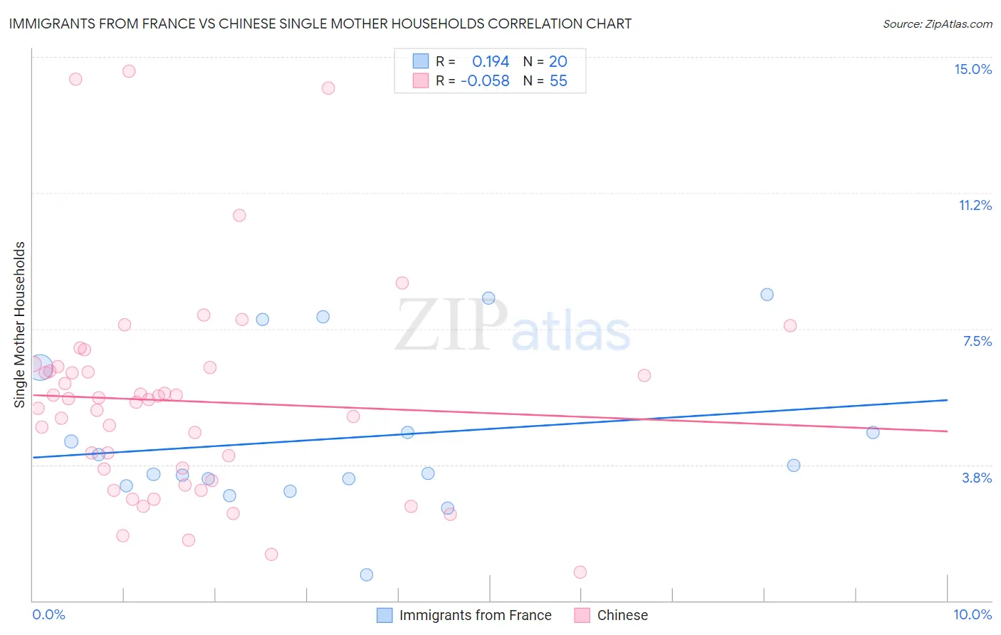 Immigrants from France vs Chinese Single Mother Households