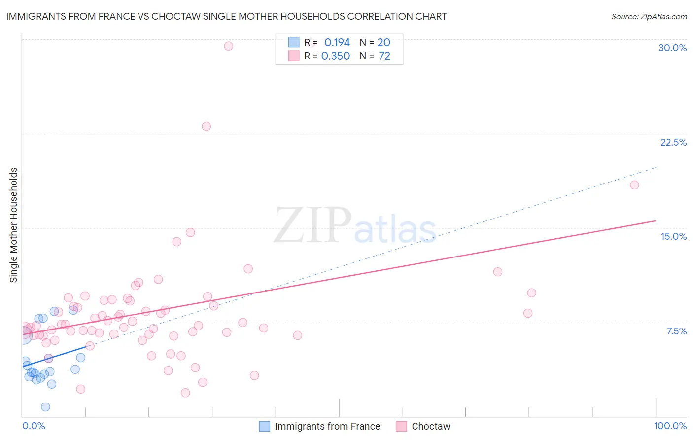 Immigrants from France vs Choctaw Single Mother Households