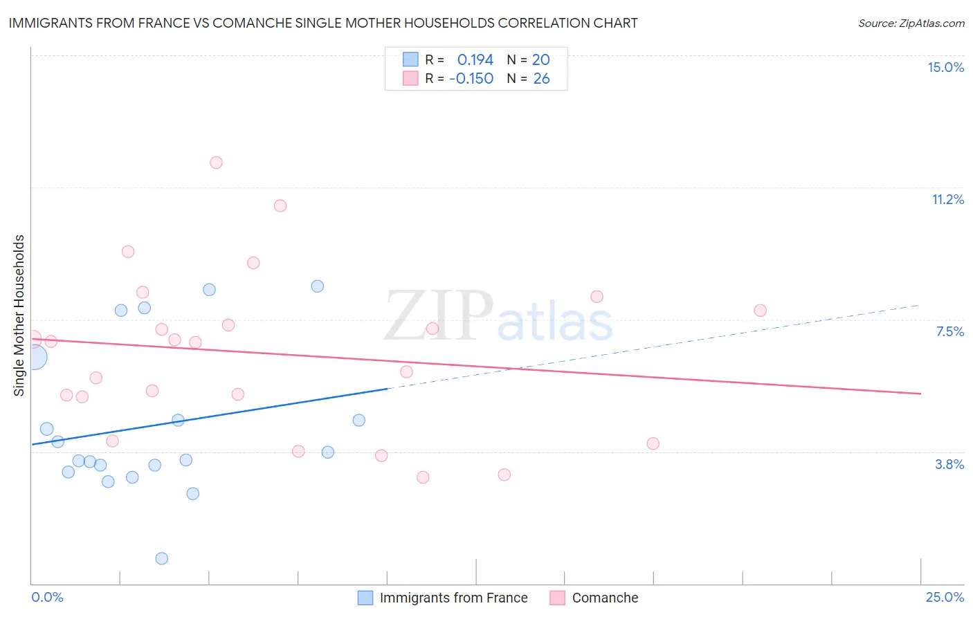 Immigrants from France vs Comanche Single Mother Households