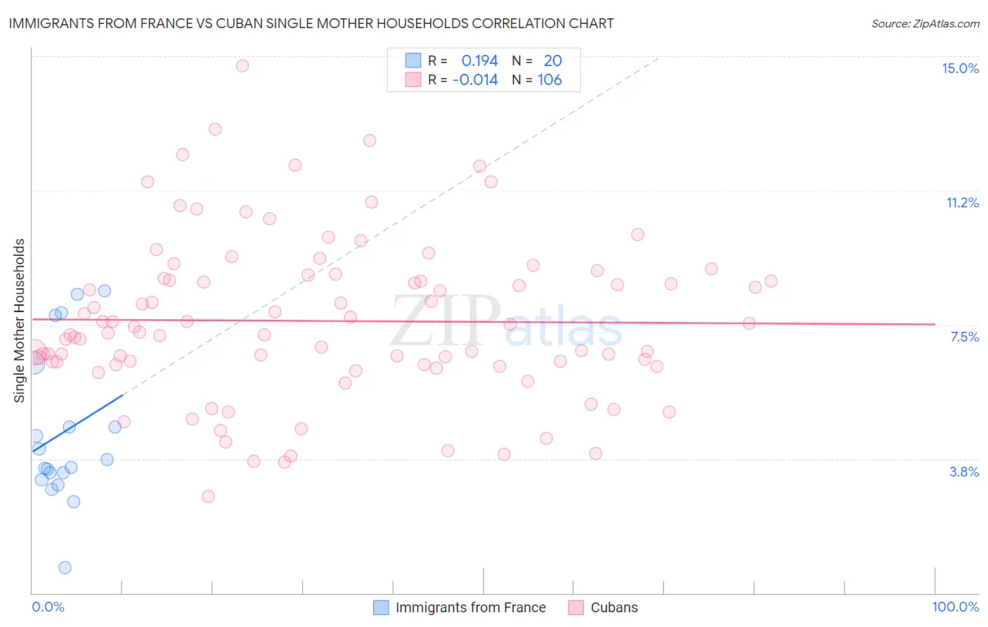 Immigrants from France vs Cuban Single Mother Households