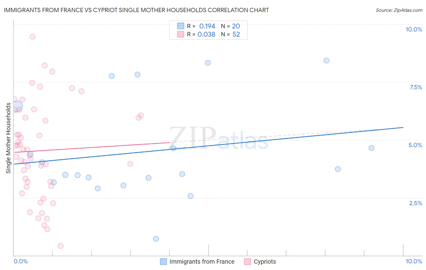 Immigrants from France vs Cypriot Single Mother Households