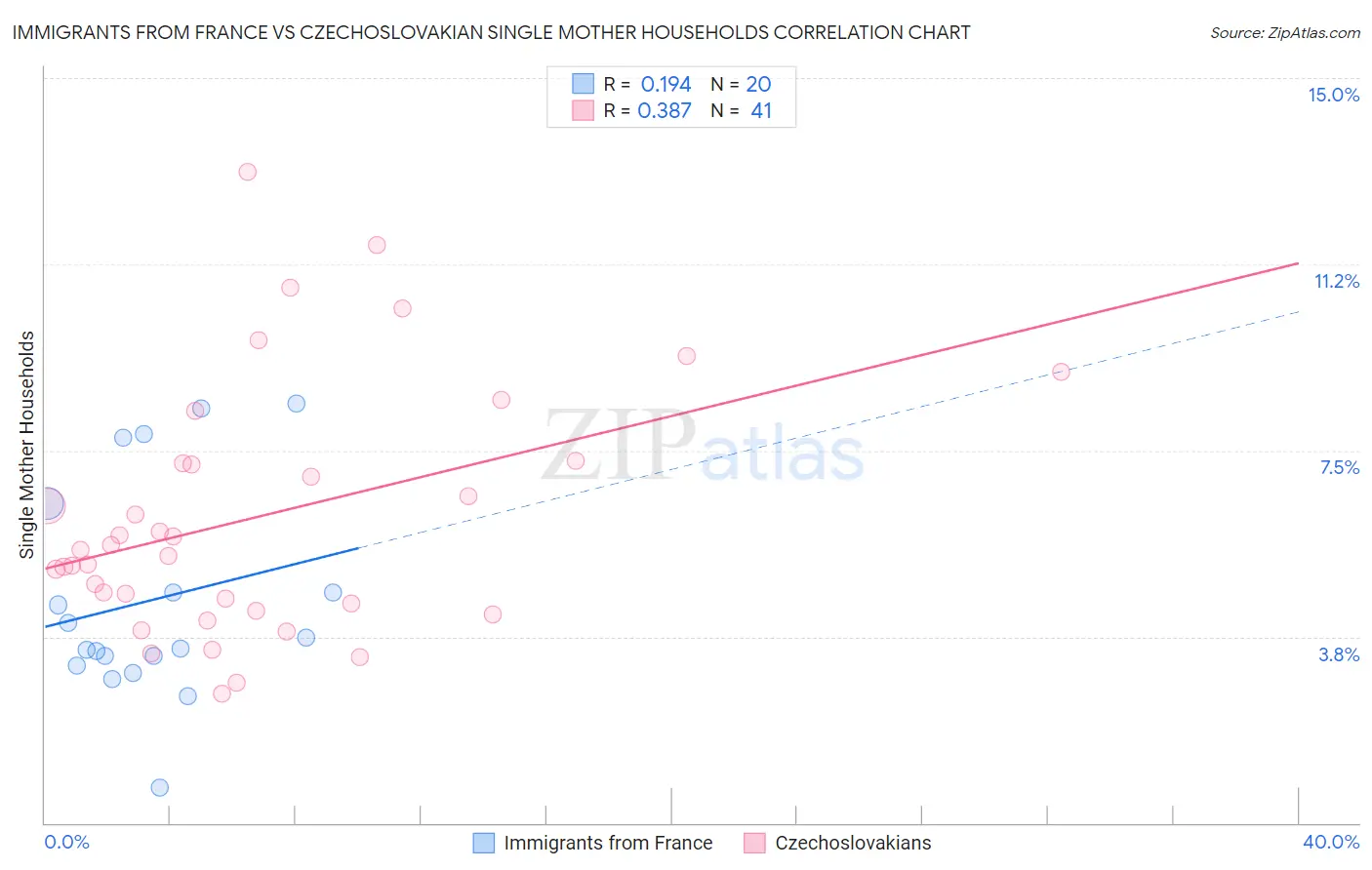 Immigrants from France vs Czechoslovakian Single Mother Households