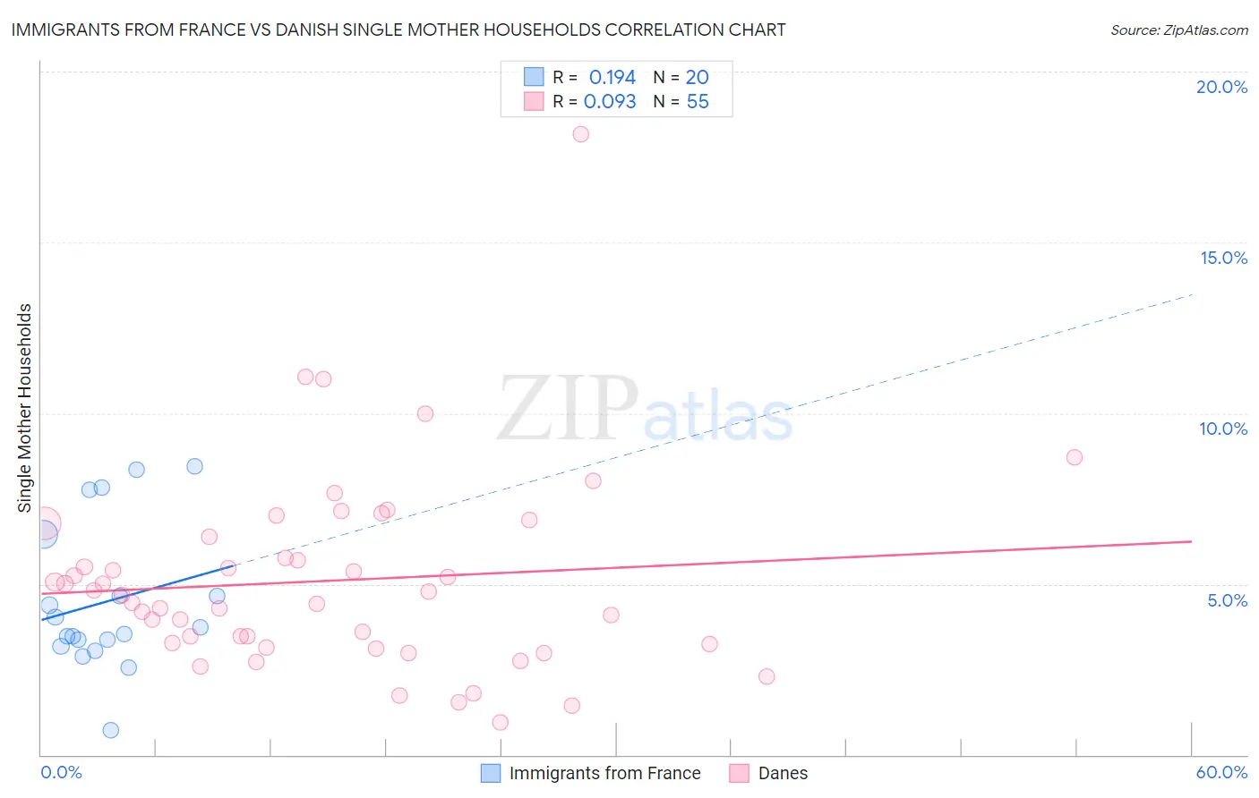 Immigrants from France vs Danish Single Mother Households