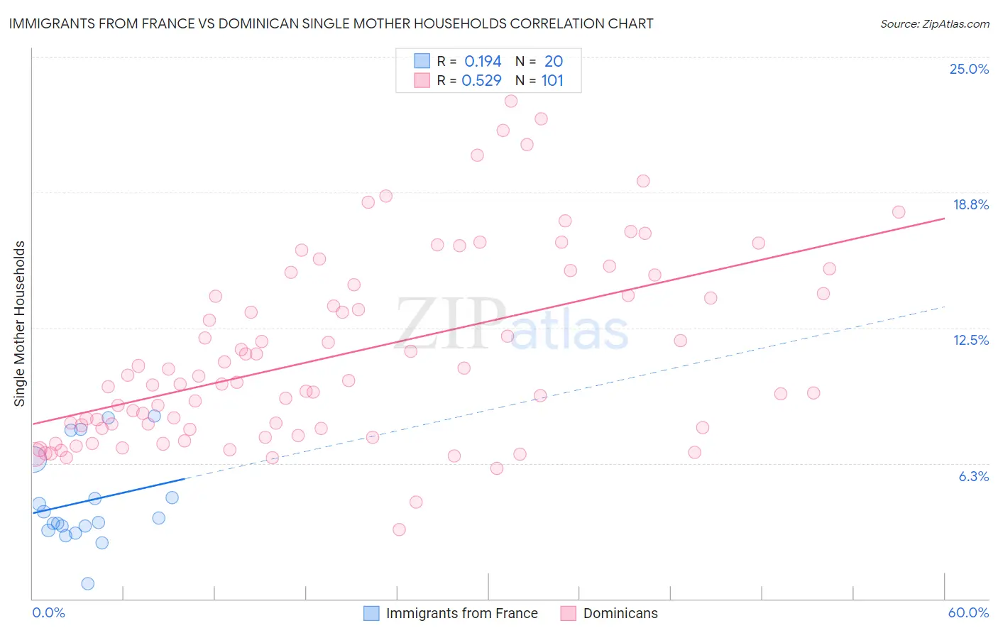 Immigrants from France vs Dominican Single Mother Households