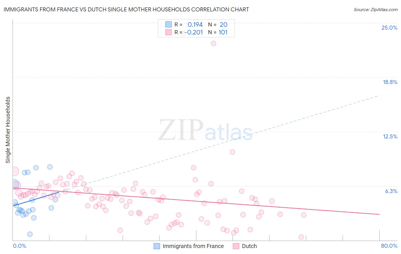 Immigrants from France vs Dutch Single Mother Households
